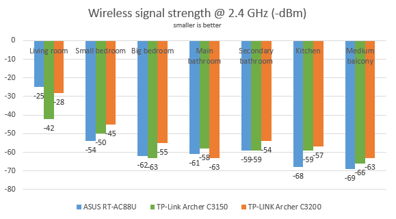 TP-Link Archer C3150 v2