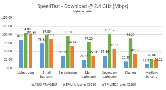 TP-Link Archer C3150 v2