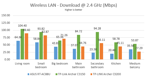 TP-Link Archer C3150 v2