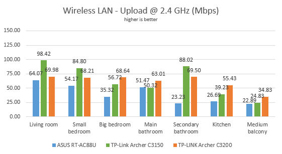 TP-Link Archer C3150 v2