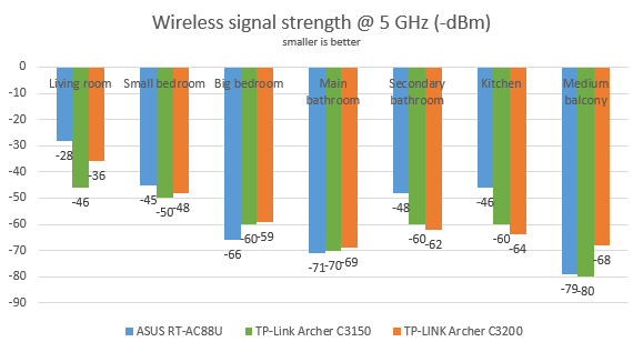 TP-Link Archer C3150 v2