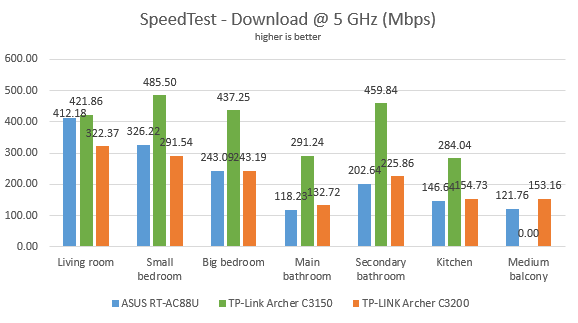 TP-Link Archer C3150 v2