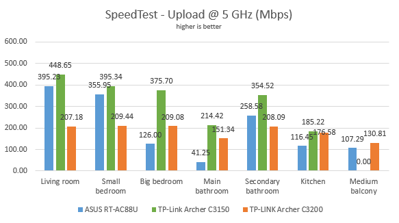 TP-Link Archer C3150 v2