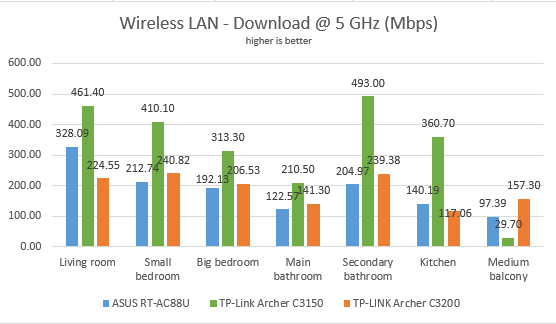 TP-Link Archer C3150 v2