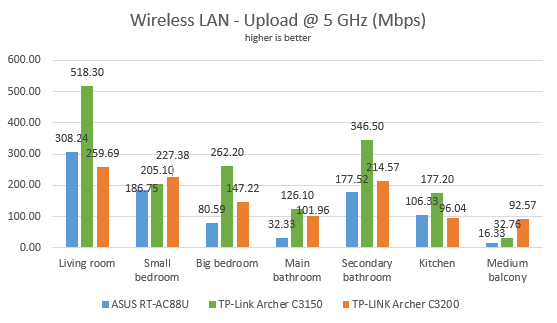 TP-Link Archer C3150 v2