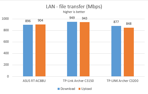 TP-Link Archer C3150 v2