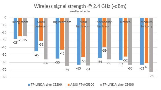 TP-LINK Archer C5400, router