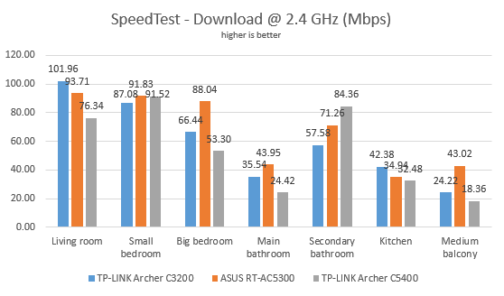 TP-LINK Archer C5400, router