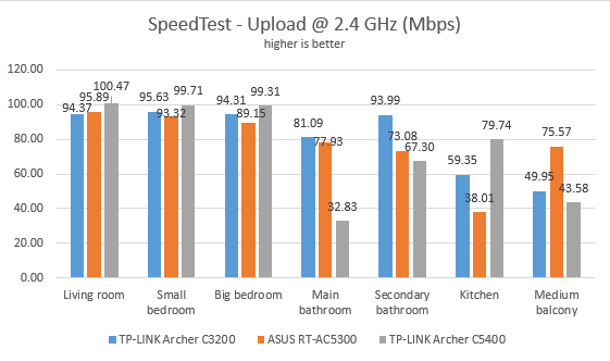 TP-LINK Archer C5400, router