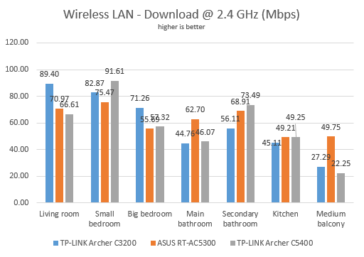 TP-LINK Archer C5400, router