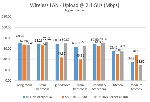 TP-LINK Archer C5400, router