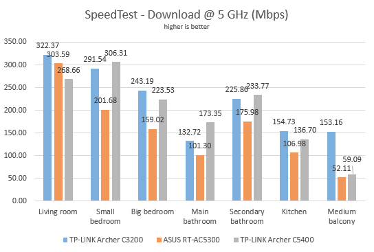 TP-LINK Archer C5400, router