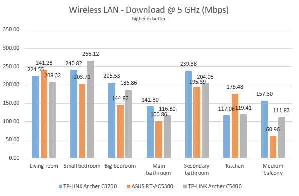 TP-LINK Archer C5400, router