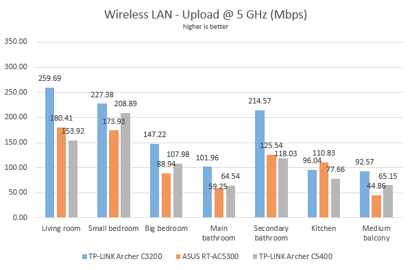 TP-LINK Archer C5400, router