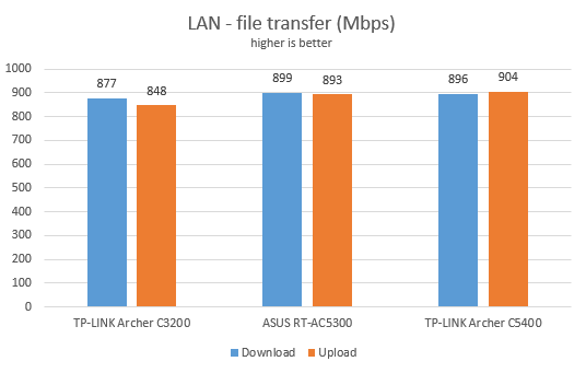 TP-LINK Archer C5400, router