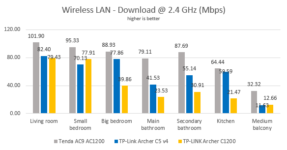 TP-Link Archer C5 v4