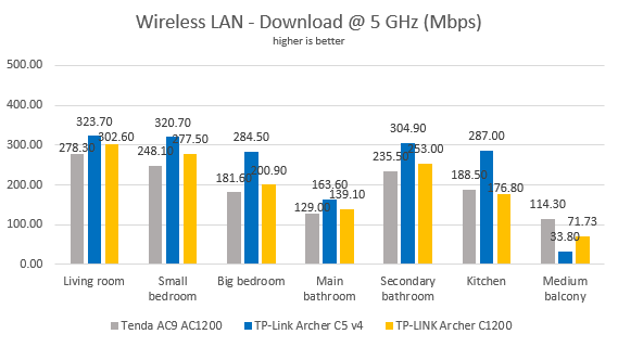 TP-Link Archer C5 v4