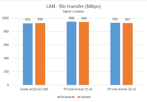 TP-Link Archer C6: Network transfers when using Ethernet connections