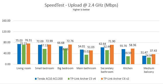 TP-Link Archer C6: SpeedTest results on the 2.4 GHz WiFi network