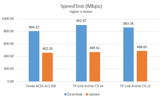 TP-Link Archer C6: SpeedTest results when using Ethernet connections