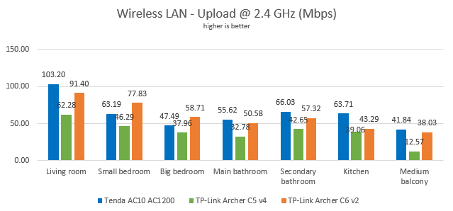 TP-Link Archer C6: Wireless transfers on the 2.4 GHz WiFi