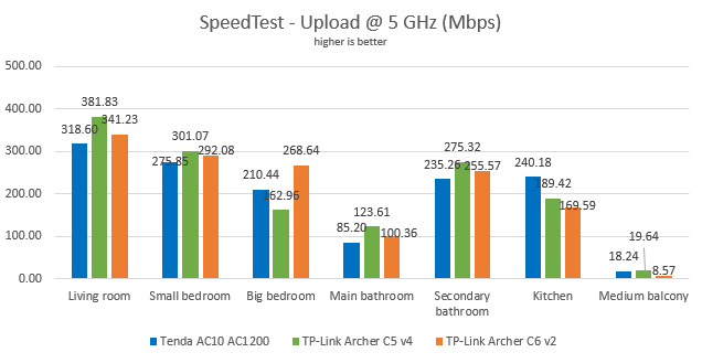 TP-Link Archer C6: SpeedTest results on the 5 GHz WiFi network