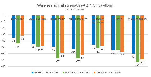 The wireless signal strength offered by TP-Link Archer C6 on 2.4 GHz