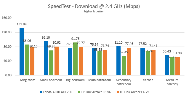 TP-Link Archer C6: SpeedTest results on the 2.4 GHz WiFi network