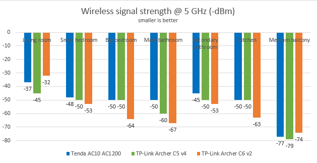 The wireless signal strength offered by TP-Link Archer C6 on 5 GHz