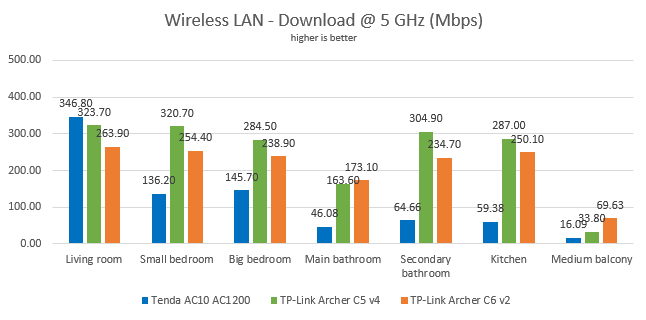 TP-Link Archer C6: Wireless transfers on the 5 GHz WiFi