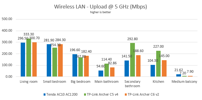 TP-Link Archer C6: Wireless transfers on the 5 GHz WiFi
