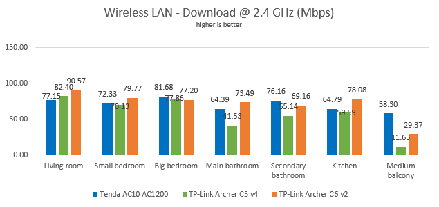 TP-Link Archer C6: Wireless transfers on the 2.4 GHz WiFi