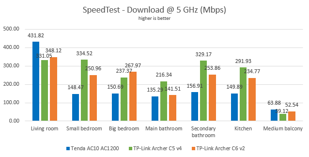 TP-Link Archer C6: SpeedTest results on the 5 GHz WiFi network
