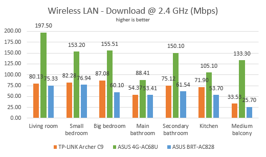 ASUS 4G-AC68U