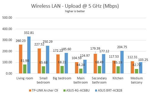 ASUS 4G-AC68U