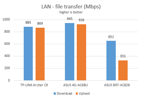 ASUS 4G-AC68U