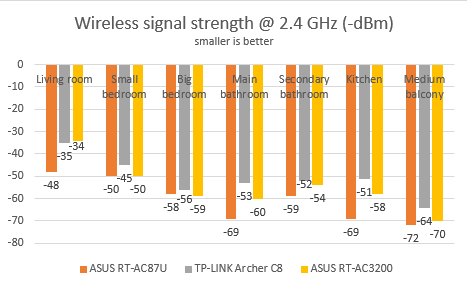 ASUS, RT-AC3200, wireless, router, tri-band, review, performance, benchmarks