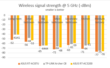 ASUS, RT-AC3200, wireless, router, tri-band, review, performance, benchmarks