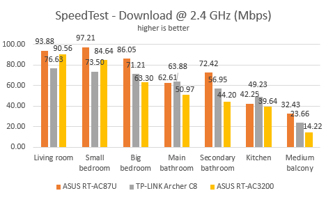 ASUS, RT-AC3200, wireless, router, tri-band, review, performance, benchmarks