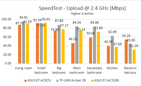 ASUS, RT-AC3200, wireless, router, tri-band, review, performance, benchmarks