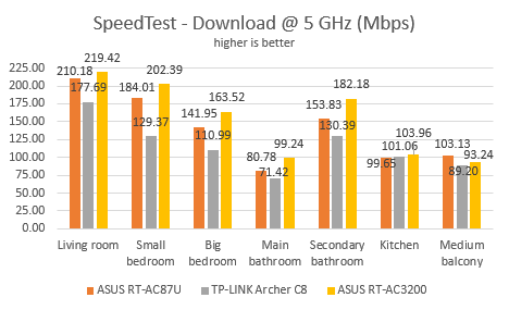 ASUS, RT-AC3200, wireless, router, tri-band, review, performance, benchmarks