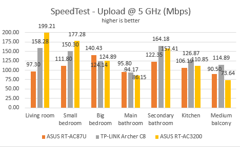 ASUS, RT-AC3200, wireless, router, tri-band, review, performance, benchmarks