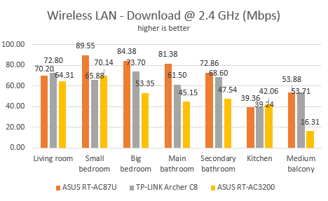 ASUS, RT-AC3200, wireless, router, tri-band, review, performance, benchmarks