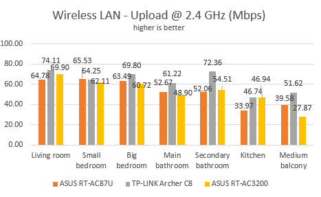 ASUS, RT-AC3200, wireless, router, tri-band, review, performance, benchmarks