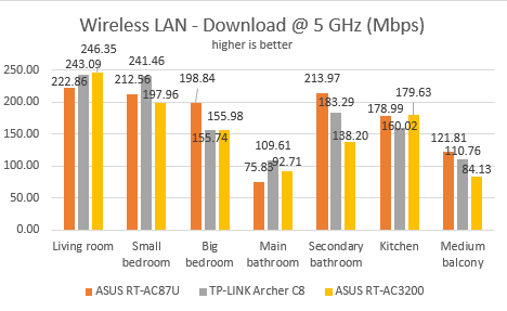 ASUS, RT-AC3200, wireless, router, tri-band, review, performance, benchmarks