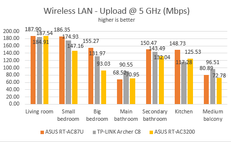 ASUS, RT-AC3200, wireless, router, tri-band, review, performance, benchmarks