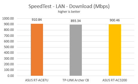 ASUS, RT-AC3200, wireless, router, tri-band, review, performance, benchmarks