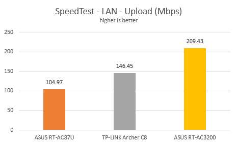 ASUS, RT-AC3200, wireless, router, tri-band, review, performance, benchmarks