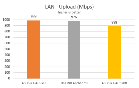 ASUS, RT-AC3200, wireless, router, tri-band, review, performance, benchmarks