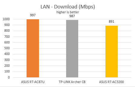 ASUS, RT-AC3200, wireless, router, tri-band, review, performance, benchmarks